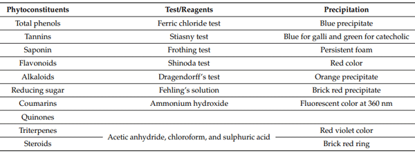 Table 1. Hydro-ethanolic plant extracts: a qualitative phytochemical screening method.