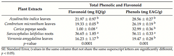 Table 4. Total polyphenol and flavonoid contents of the hydro-ethanolic extracts (mean ± SE).