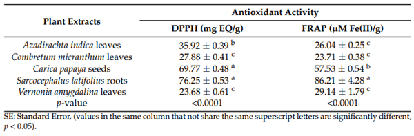 Table 5. Antioxidant activity assay (mean ± SE).