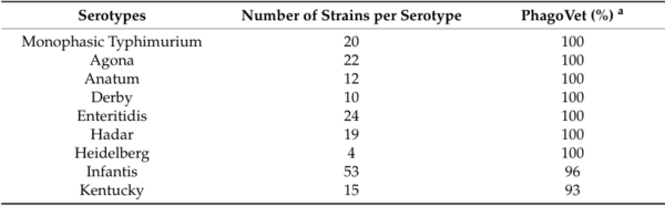 Limited Emergence of Salmonella enterica Serovar Infantis Variants with Reduced Phage Susceptibility in PhagoVet-Treated Broilers - Image 1