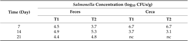 Limited Emergence of Salmonella enterica Serovar Infantis Variants with Reduced Phage Susceptibility in PhagoVet-Treated Broilers - Image 5