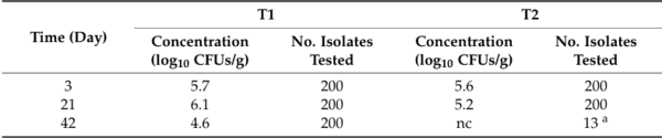 Limited Emergence of Salmonella enterica Serovar Infantis Variants with Reduced Phage Susceptibility in PhagoVet-Treated Broilers - Image 4