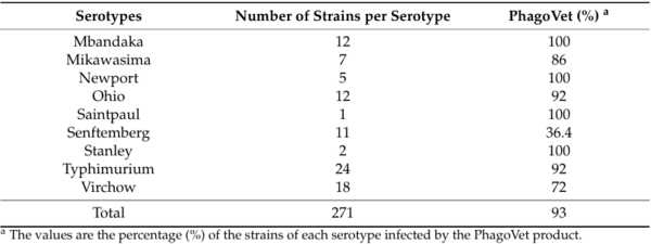 Limited Emergence of Salmonella enterica Serovar Infantis Variants with Reduced Phage Susceptibility in PhagoVet-Treated Broilers - Image 2