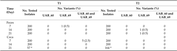 Limited Emergence of Salmonella enterica Serovar Infantis Variants with Reduced Phage Susceptibility in PhagoVet-Treated Broilers - Image 6