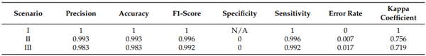 Table 1. Performance evaluation metrics of the optimized model for object detection scenarios.