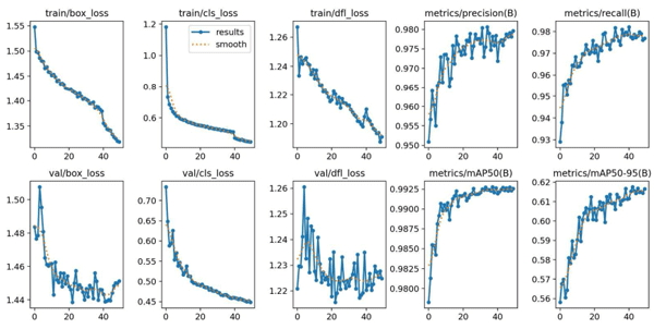 Figure 3. Graph of the evolution of performance metrics during the training and validation of the object detection model over 50 epochs. The metrics include training bounding box loss (train/box_loss), training classification loss (train/cls_loss), training objectness loss (train/obj_loss), precision for Class B (metrics/precision(B)), recall for Class B (metrics/recall(B)), validation bounding box loss (val/box_loss), validation classification loss (val/cls_loss), validation objectness loss (val/obj_loss), mean average precision at IoU = 0.50 for Class B (metrics/mAP50(B)), and mean average precision at IoU = 0.50:0.95 for Class B (metrics/mAP50-95(B)).