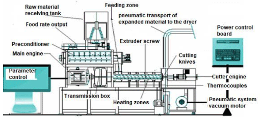 Figure 1: Representative scheme of a food extrusion system. Source: Ascheri (2023), Questions and answers about extrusion. A simplified approach.