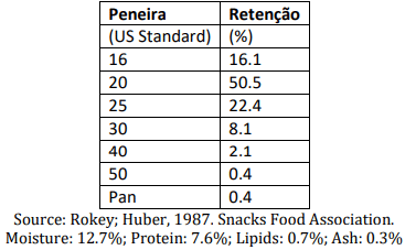 Table 5: Particle size distribution of degerminated corn grits to obtain snacks with a crunchy texture and larger cells.