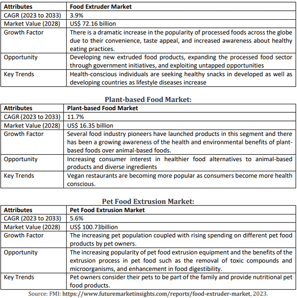 Table 1: Competitive Analysis of the Adjacent Food Extruder Market (FMI) Food Extruder Market: