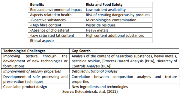 Table 2: Advantages, risks, technological challenges, gaps to be investigated related to meat analogues.