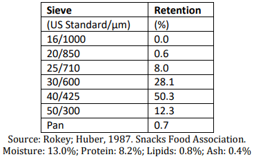 Table 3: Particle size distribution of degerminated corn grits.