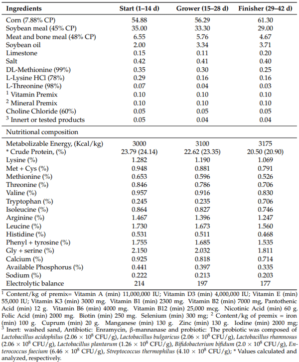Table 1. Composition of diets provided throughout the trial (%).