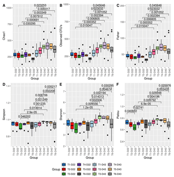 Figure 2. Alpha diversity estimated by Chao1 parameters (A), observed OTUs (B), Fisher test (C), Simpson index (D), Shannon Entropy (E) and Evenness Pielou (F). Statistical comparison between groups was performed using the non-parametric Kruskal–Wallis and Post hoc Dunn tests. Statistical results below 0.05 were accepted as statistically significant. The treatments were: T1—Negative control (NC) (birds without challenge); T2—Positive control (PC) (birds challenged with Eimeria maxima + Clostridium perfringens); T3—PC + Antibiotic; T4—PC + β-mannanase; T5—PC + probiotic; T6—PC + β-mannanase + probiotic.
