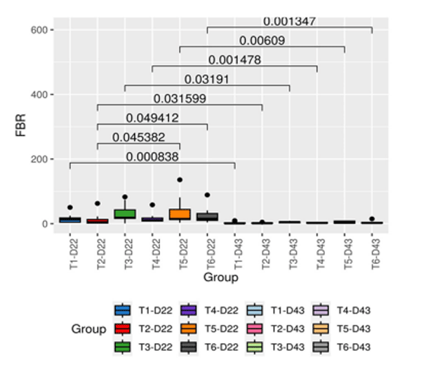 Figure 4. The bar graph shows the ratio between Firmicutes and Bacteroidota taxa in the tested groups. Differences with p value below 0.05 were considered statistically significant. The treatments were as follows: T1—Negative control (NC) (birds without challenge); T2—Positive control (PC) (birds challenged with Eimeria maxima + Clostridium perfringens); T3—PC + Antibiotic; T4—PC + β-mannanase; T5—PC + probiotic; T6—PC + β-mannanase + probiotic.