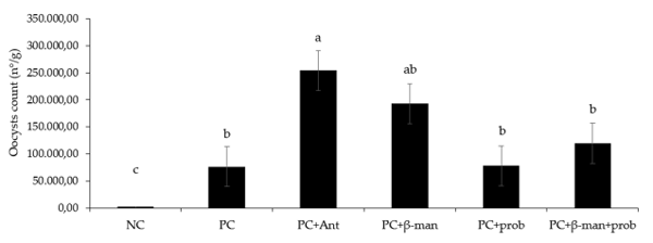 Figure 1. Boxplot of oocyst count (oocyts/g of feces) of 20-day-old broilers fed diets supplemented or not with β-mannanase, Probiotic, Antibiotic and challenged or not with oocysts of Eimeria maxima and Clostridium perfringens. abc Different letters represent statistical difference by a non-parametric Kruskal–Wallis test. Negative control (NC) (birds without challenge); Positive control (PC) (birds challenged with Eimeria maxima + Clostridium perfringens); PC + Antibiotic; PC + β-mannanase; PC + probiotic; PC + β-mannanase + probiotic.