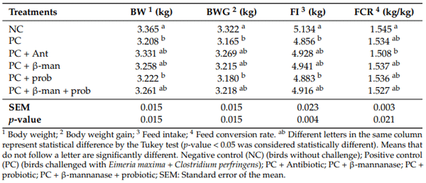 Table 3. Performance of broilers throughout the trial (1 to 42 days old).