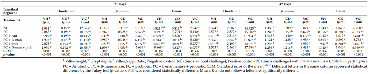Effect of Probiotic and ß-Mannanase Supplementation on the Productive Performance and Intestinal Health of Broiler Chickens Challenged by Eimeria maxima and Clostridium perfringens - Image 3