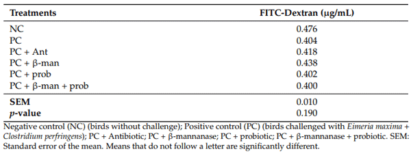 Table 5. Hematological parameters of intestinal permeability of 42-day-old broiler chickens.