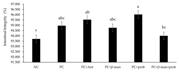 Figure 7. The graph shows that through the analysis of intestinal integrity (HTSi), there was a significant difference between treatments in broilers challenged or not by Eimeria maxima and Clostridium perfringens. abc Different letters in the same column represent statistical difference by the Tukey test (p-value < 0.05 was considered statistically different). Means that do not follow a letter are significantly different. Negative control (NC) (birds without challenge); Positive control (PC) (birds challenged with Eimeria maxima + Clostridium perfringens); PC + Antibiotic; PC + β-mannanase; PC + probiotic; PC + β-mannanase + probiotic.