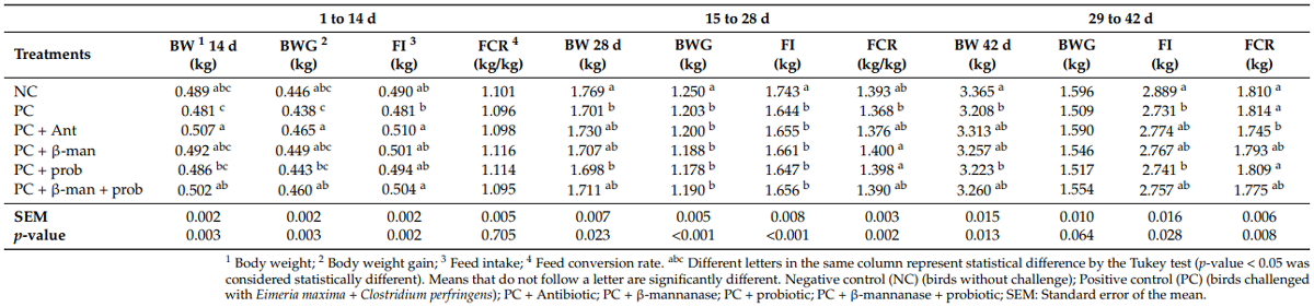 Effect of Probiotic and ß-Mannanase Supplementation on the Productive Performance and Intestinal Health of Broiler Chickens Challenged by Eimeria maxima and Clostridium perfringens - Image 1