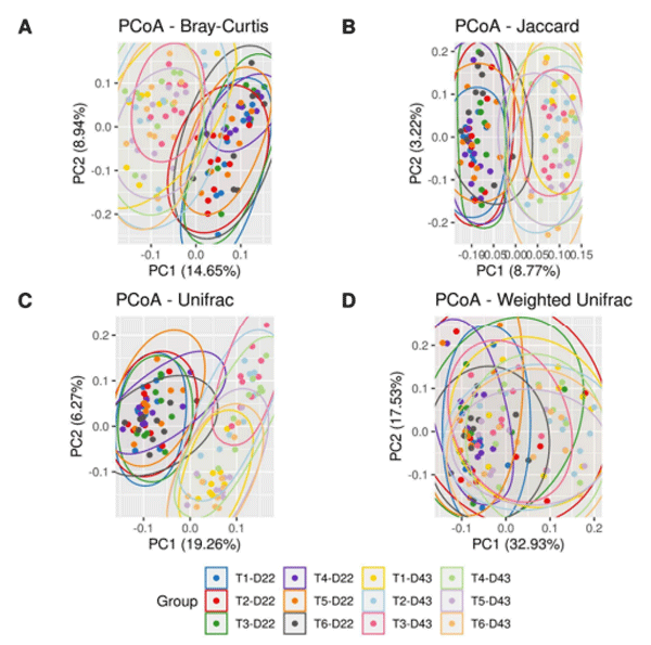 Figure 3. Beta diversity estimated by Bray–Curtis parameters (A). Jaccard (B). UniFrac (C) and weighted Unifrac (D). Colored ellipses were automatically added via the ggforce library in R. The treatments were as follows: T1—Negative control (NC) (birds without challenge); T2—Positive control (PC) (birds challenged with Eimeria maxima + Clostridium perfringens); T3—PC + Antibiotic); T4—PC + β-mannanase; T5—PC + probiotic; T6—PC + β-mannanase + probiotic.