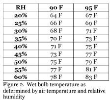 Wet Bulb Temperature and Evaporative Cooling - Image 3