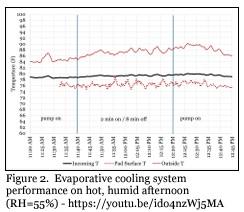 Using Interval Timers to Control Evaporative Cooling Pads - Image 2