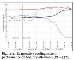 Using Interval Timers to Control Evaporative Cooling Pads - Image 3