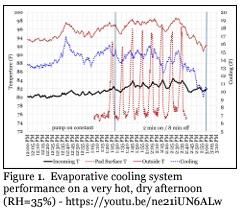 Using Interval Timers to Control Evaporative Cooling Pads - Image 1