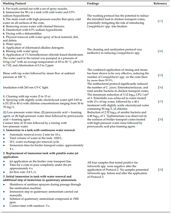 Table 1. Some microbial control protocols for poultry transport crates.