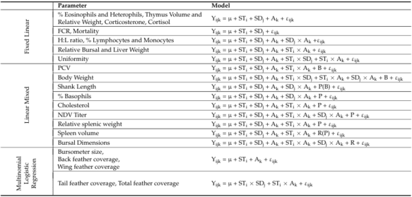 Cage-Free Pullets Minimally Affected by Stocking Density Stressors - Image 3