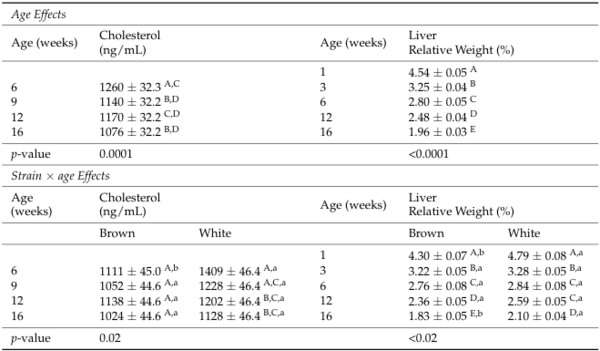 Cage-Free Pullets Minimally Affected by Stocking Density Stressors - Image 6