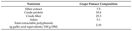Table 1. Proximate composition (g/100 g) of grape pomace.