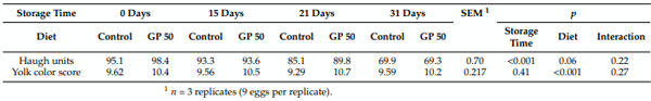 Table 6. Effect of egg storage time and dietary inclusion of grape pomace (GP) on Haugh units and yolk color score in eggs of 31- to 34-week-old ISA white laying hens.