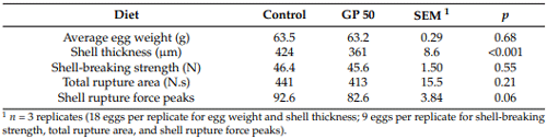 Table 7. Effect of dietary inclusion of grape pomace (GP) on eggshell quality in eggs of 31- to 34-week-old ISA white laying hens.