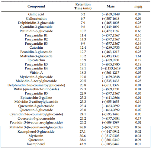 Table 2. Phenolic profile (mg/g DM) of grape pomace.