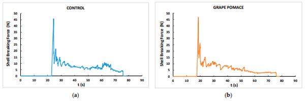 Figure 1. Examples of shell-breaking force for eggs from ISA white laying hens fed control (a) and grape pomace (50 g/kg) (b) diets.