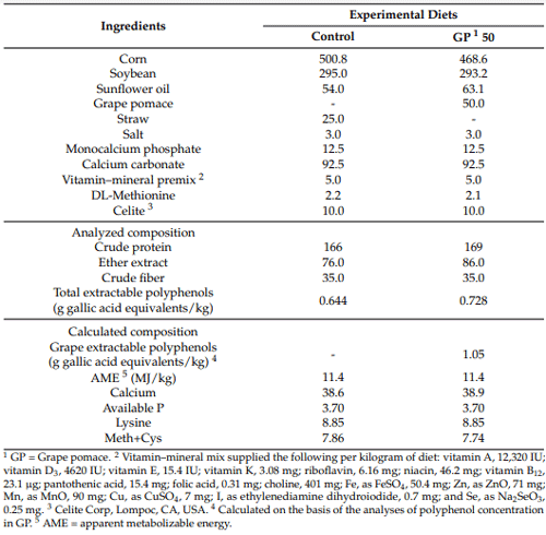 Table 3. Ingredient and nutrient composition of experimental diets (g/kg as fed).