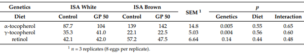 Table 8. Effect of laying hen genetics and dietary inclusion of grape pomace (GP) on α- and γtocopherol and retinol content (µg/g) in the yolk of eggs from 24- to 28-week-old laying hens.