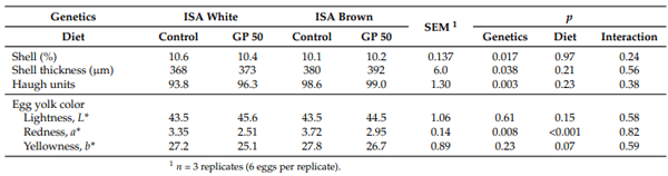 Table 5. Effect of laying hen genetics and dietary inclusion of grape pomace (GP) on quality parameters in eggs of 24- to 28-week-old laying hens.