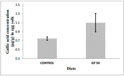 Figure 2. Effect of dietary inclusion of grape pomace (GP) on yolk gallic acid concentration (µg/g) in eggs of 31- to 34-week-old ISA white laying hens. Data are means of three replicates per treatment (a pool of four egg yolks per replicate). Figure shows mean ± standard deviation. SEM = 0.104, p = 0.074.