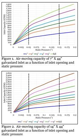 Air Moving Capacity of Galvanized Door Inlets (Part 2) - Image 2