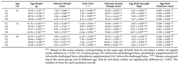 Table 2. Egg quality of Salmonella-challenged and unchallenged laying hens with or without Allium-based phytobiotic supplementation.