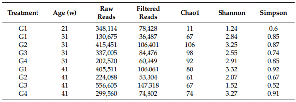 Table 3. Number of sequences and diversity estimators for the different hen’s fecal samples.