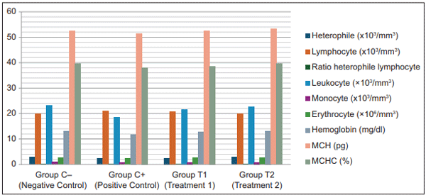 Figure-1: Blood profiles of aflatoxin B1 and ochratoxin A-induced broilers treated with mycotoxin detoxifying agent.