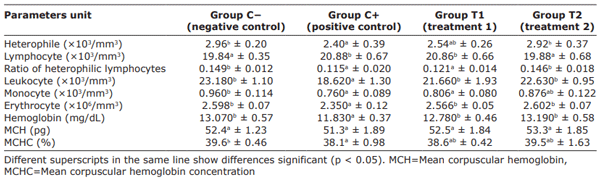 Table-1: Mean and standard deviation of broiler blood parameters.