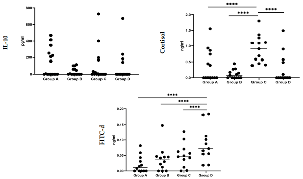 Figure 2. Effect of the drinking water disinfection on IL-10 (pg/mL), cortisol (ng/mL) and FITC-d (ng/g) levels in the serum of C. jejuni experimentally challenged broiler chicks. ****: differ significantly (p ≤ 0.05). Group A = birds were not challenged and received drinking water without any treatment; Group B = birds were not challenged and received drinking water treated with 0.01–0.05% v/v Cid 2000™; Group C = birds which were challenged by C. jejuni and received drinking water without any treatment; Group D = birds were challenged by C. jejuni and received drinking water treated with 0.01–0.05% v/v Cid 2000™.