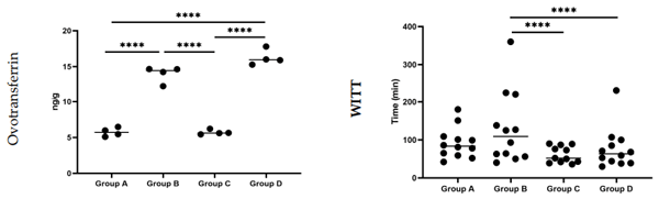 Figure 3. Effect of the drinking water disinfection on ovotransferrin levels in the feces (left) and the whole intestinal transit time (WITT) of barium sulfate (right) in C. jejuni experimentally challenged broiler chicks. ****: differ significantly (p ≤ 0.05). Group A = birds were not challenged and received drinking water without any treatment; Group B = birds were not challenged and received drinking water treated with 0.01–0.05% v/v Cid 2000™; Group C = birds which were challenged by C. jejuni and received drinking water without any treatment; Group D = birds were challenged by C. jejuni and received drinking water treated with 0.01–0.05% v/v Cid 2000™.