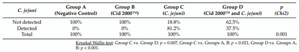 Table 3. Effect of the drinking water disinfection on the translocation (%) of C. jejuni in the liver of C. jejuni experimentally challenged broiler chick