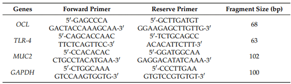 Table 1. List of primers used for qRT-PCR.